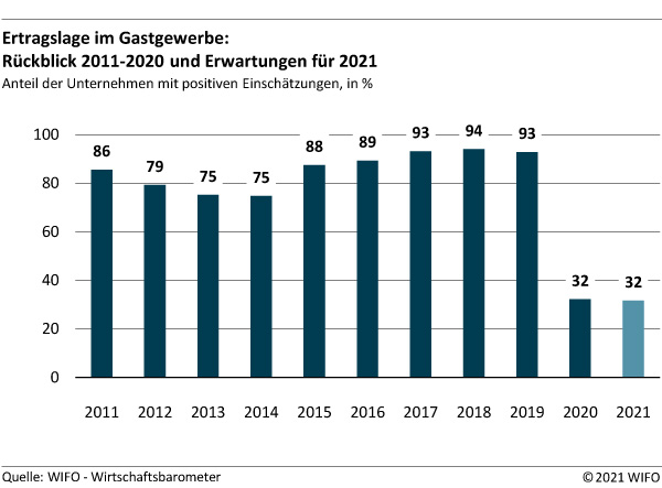 Ertragslage im Gastgewerbe