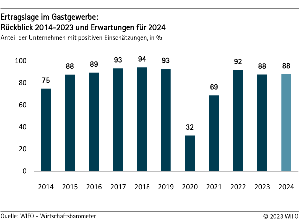 Ertragslage im Gastgewerbe