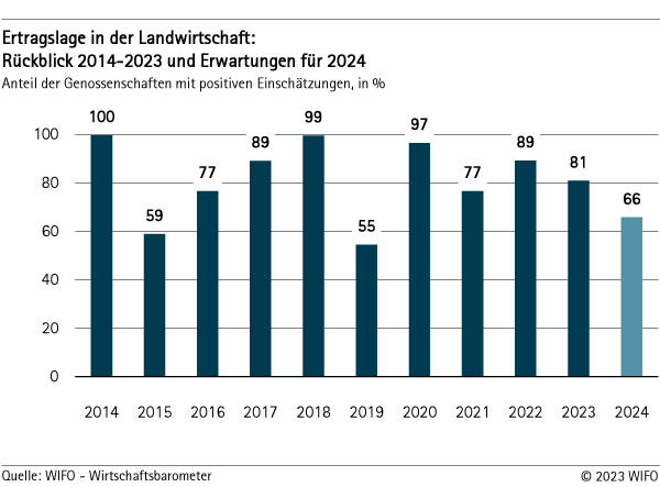Ertragslage in der Landwirtschaft
