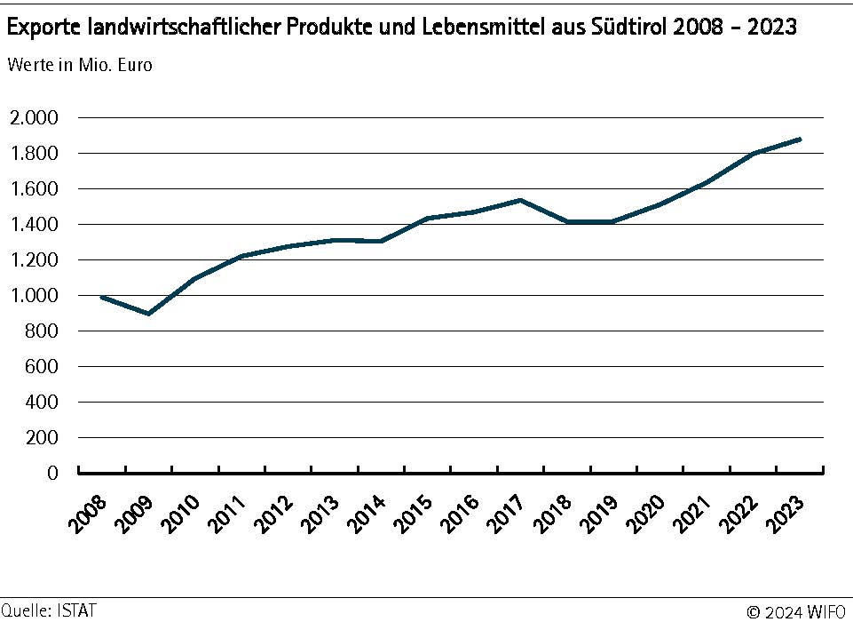 Exporte landwirtschaftlicher Produkte