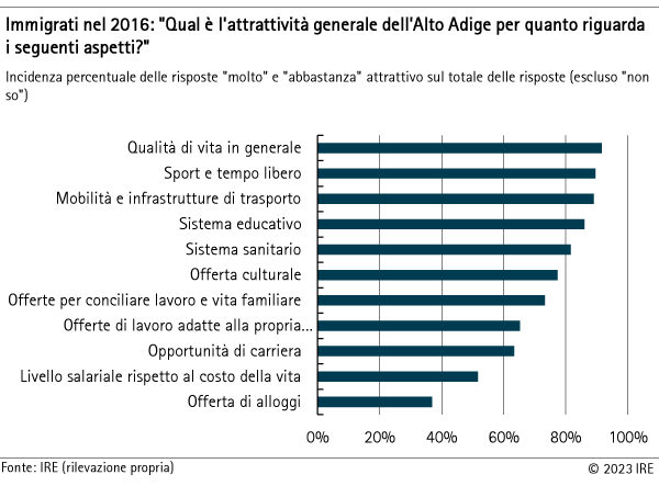 Qual è l'attrattività generale dell'Alto Adige per quanto riguarda i seguenti aspetti