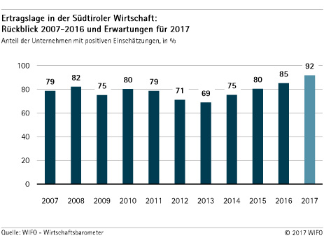 Ertragslage in der Südtiroler Wirtschaft