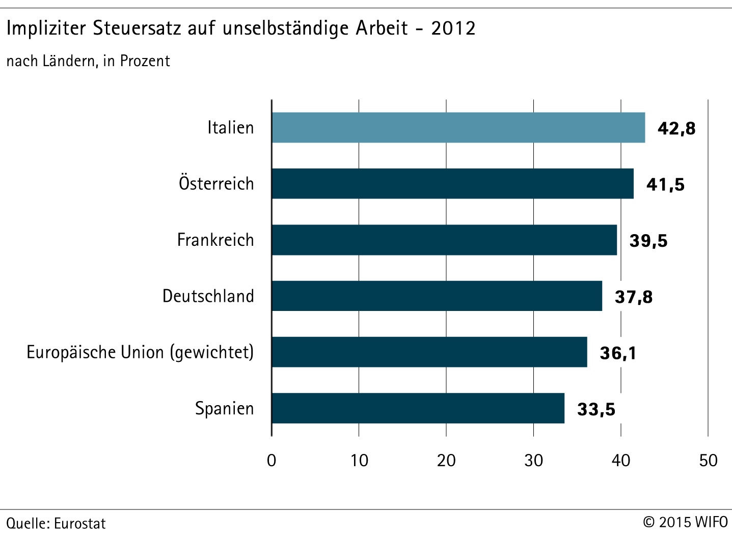 Impliziter Steuerstaz auf unselbständige Arbeit - 2012